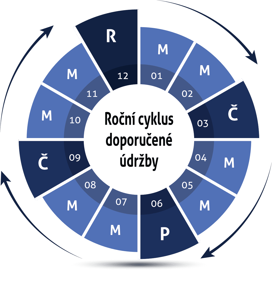 Roční cyklus předepsané údržby motorgenerátorů