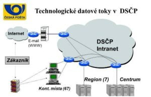 Realizace zálohovaného napájení DSČP pro Českou poštu 2