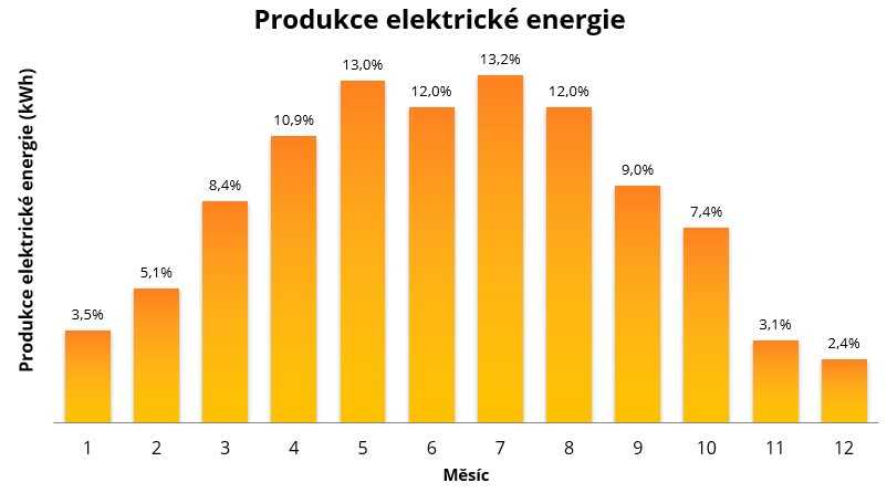 Graf výroby FVE dle měsíce